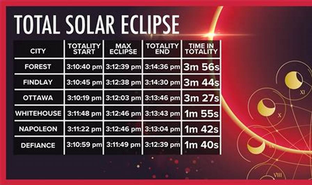 2024 Eclipse Time And Duration
