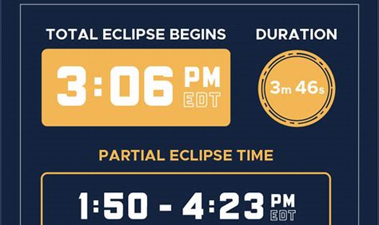 2024 Eclipse Times In Indianapolis Indiana