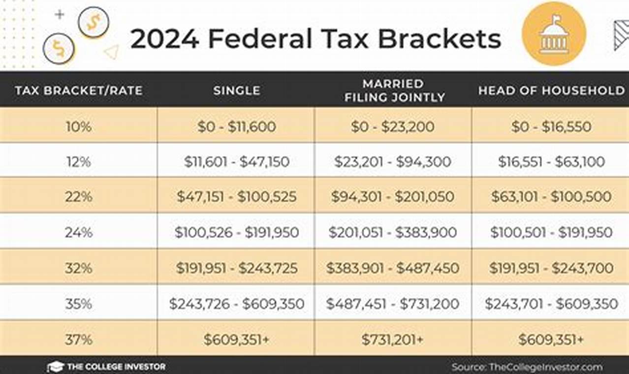 2024 Fed Income Tax Brackets