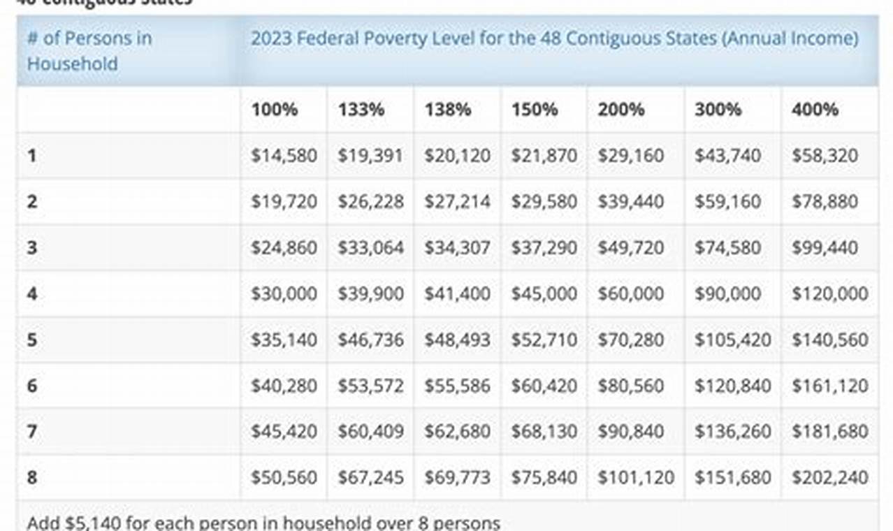 2024 Federal Poverty Guidelines