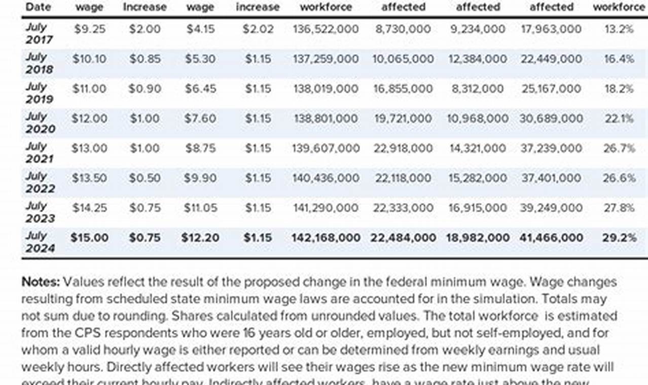 2024 Federal Salary Increase