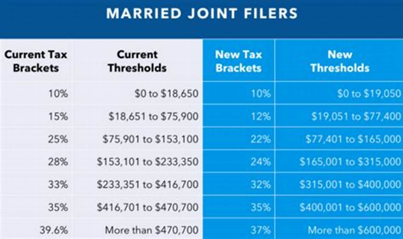 2024 Federal Tax Brackets Married Joint