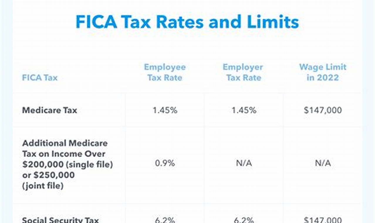 2024 Fica Tax Rates And Limits