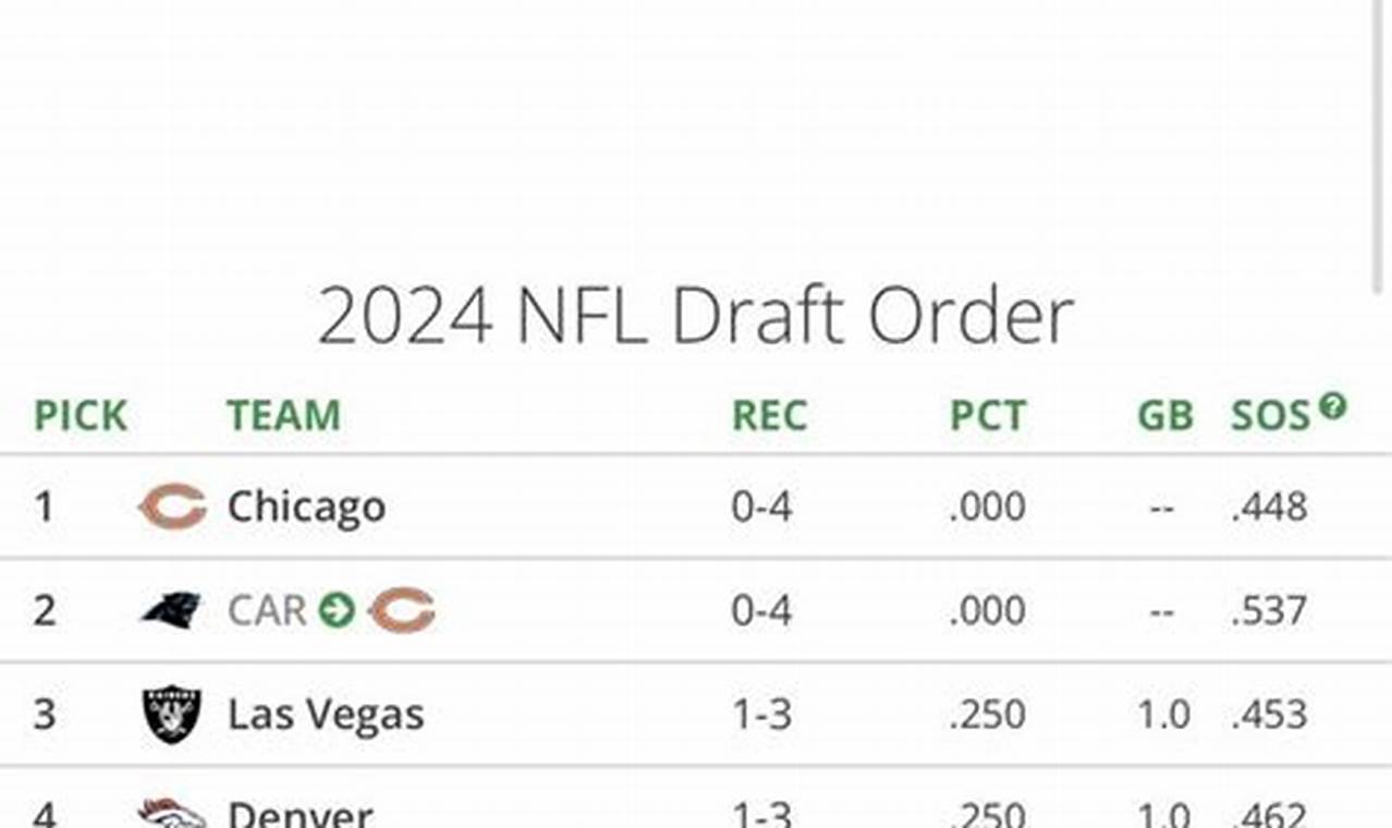 2024 First Round Draft Picks