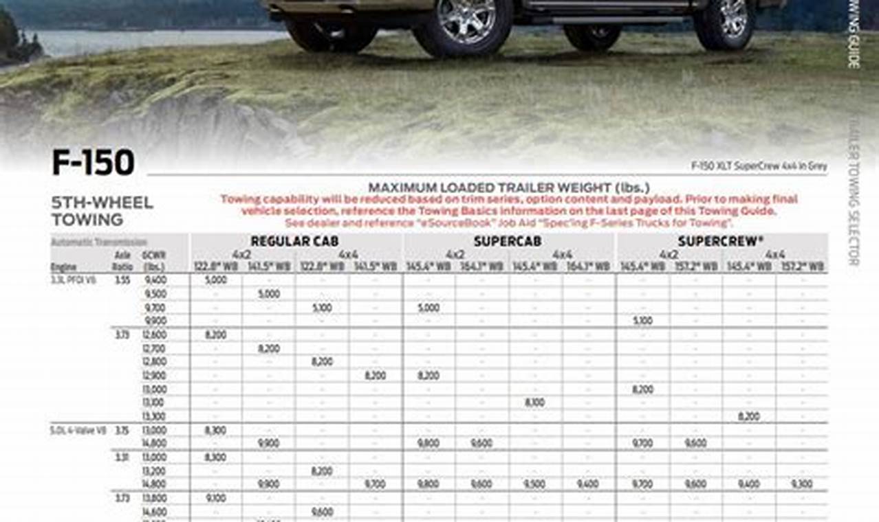 2024 Ford F-150 Towing Capacity Chart