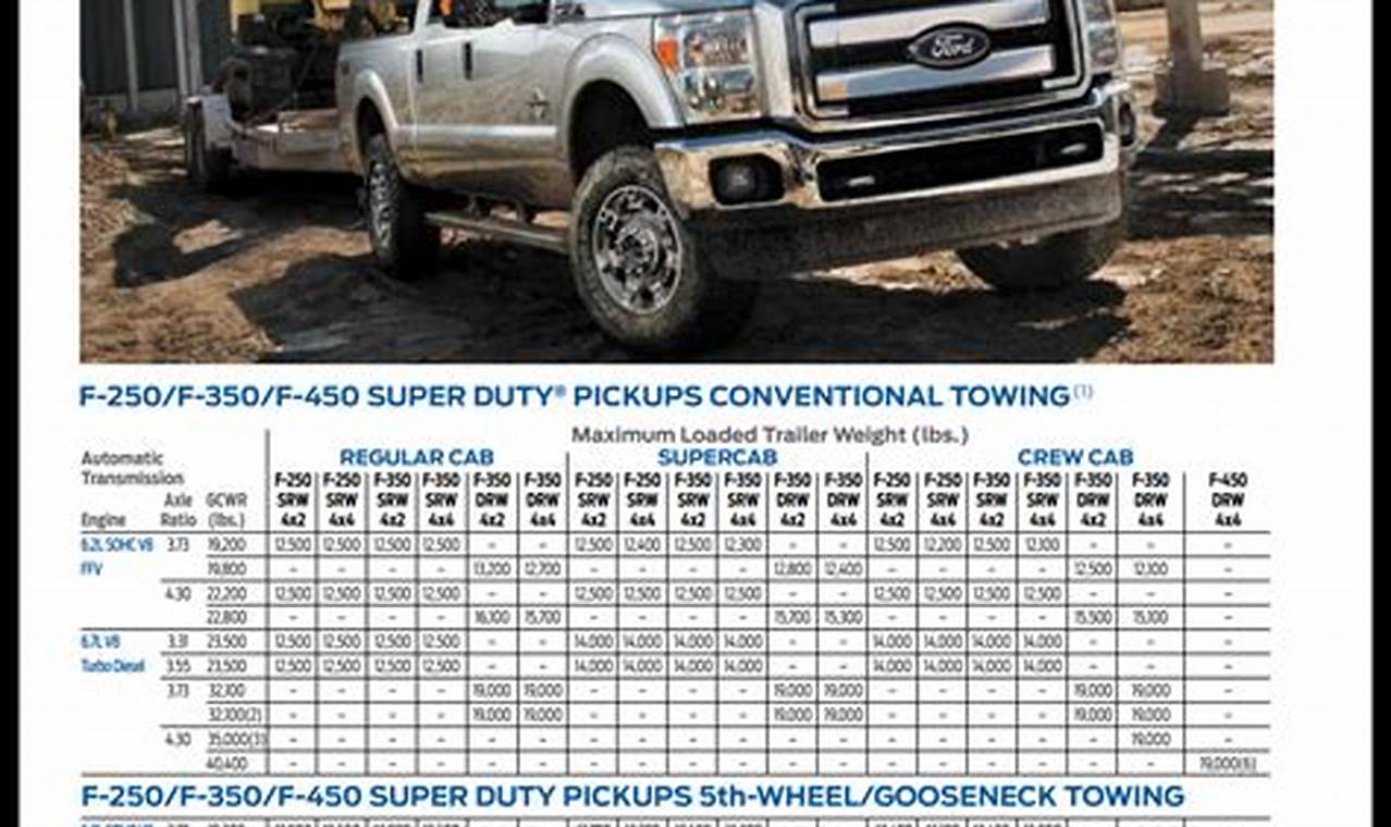 2024 Ford F-250 Towing Capacity