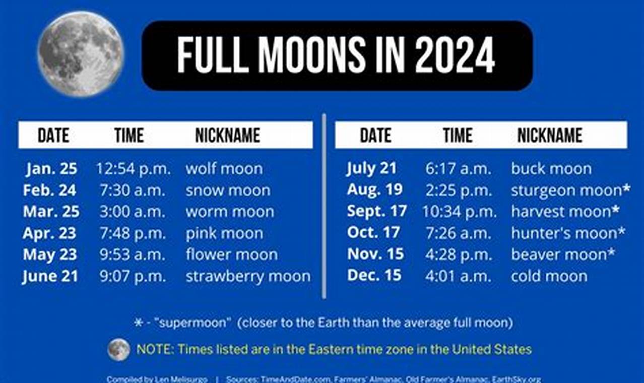 2024 Full Moons