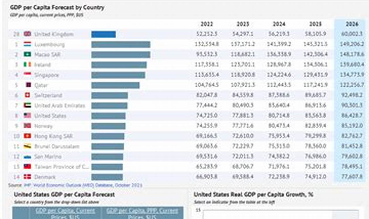 2024 Gdp Per Capita By Country