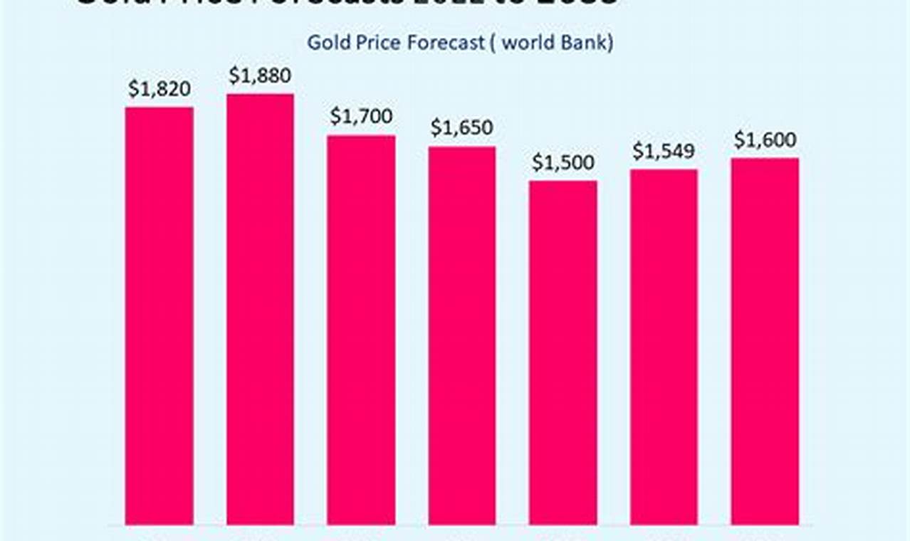 2024 Gold Price Prediction