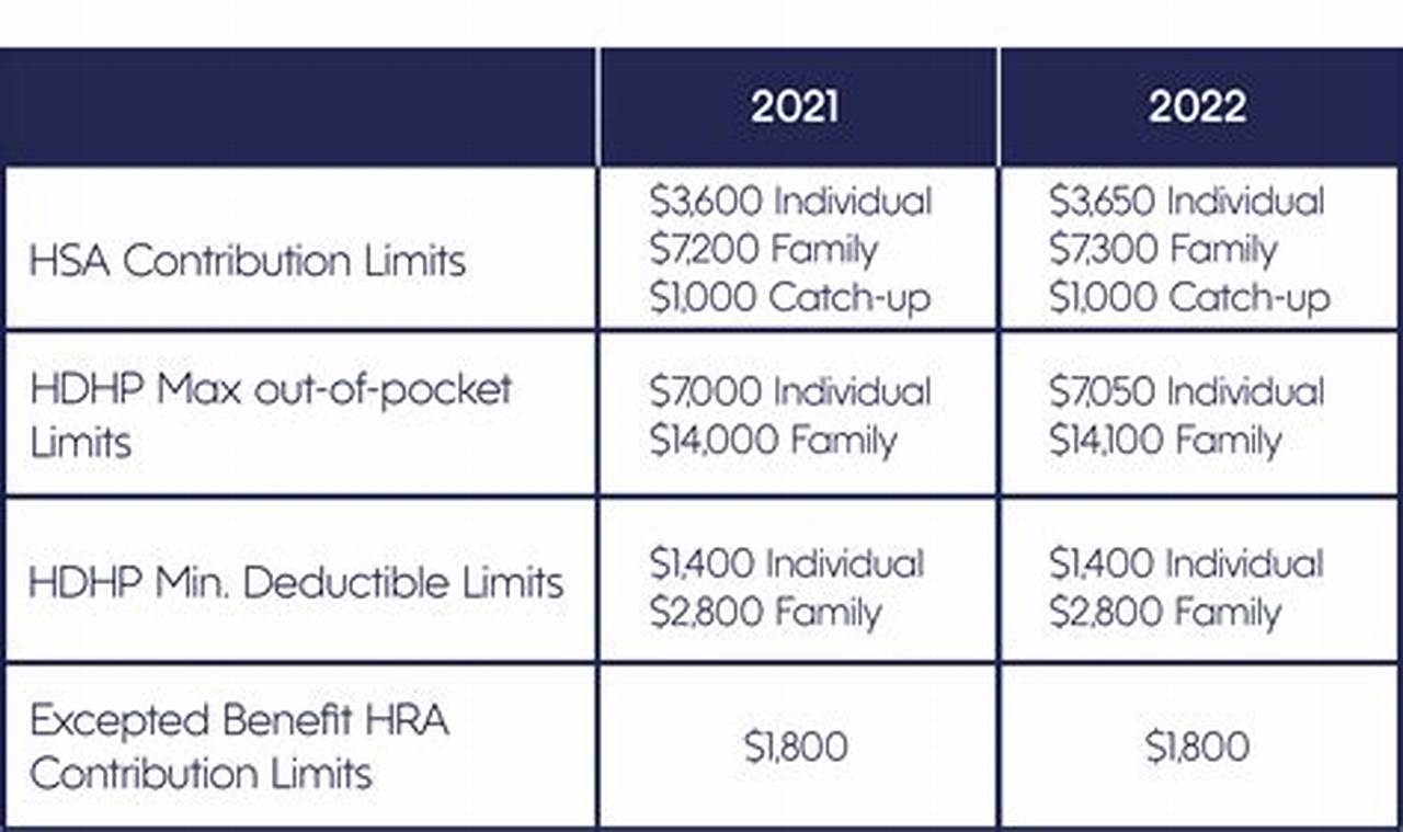 2024 Hsa Limits Family