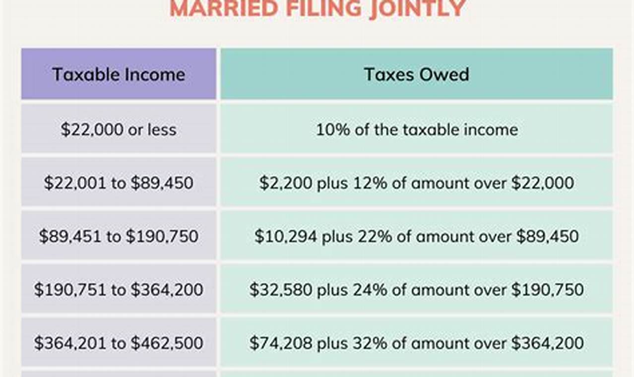 2024 Irs Standard Deduction For Married Filing Jointly