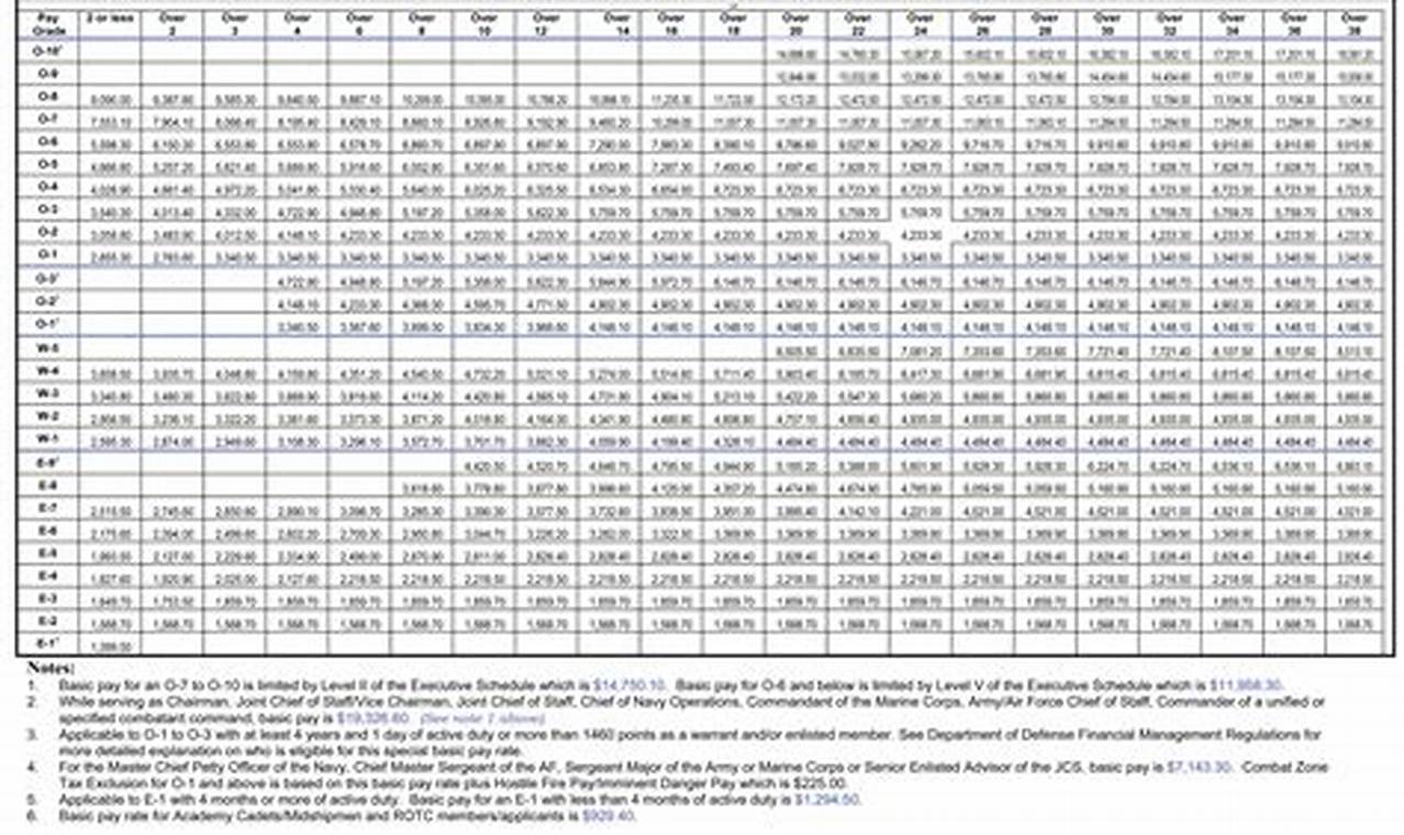 2024 Marine Corps Pay Chart