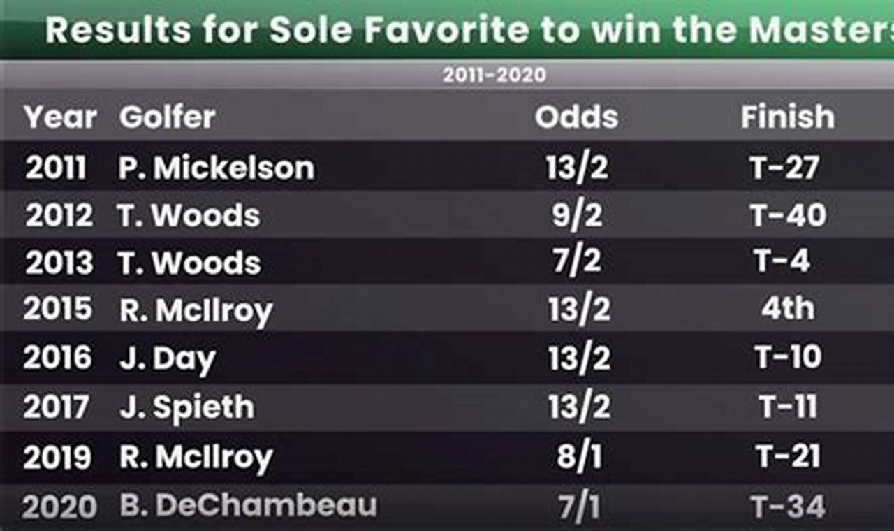 2024 Masters Odds List