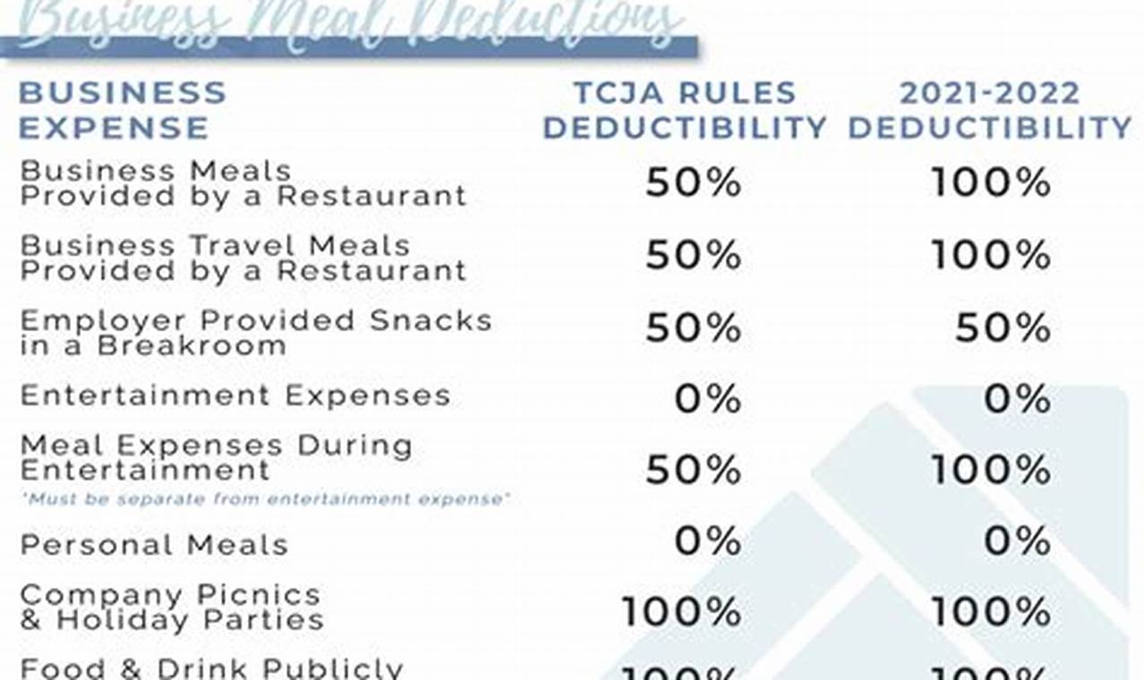 2024 Meals Deduction Irs