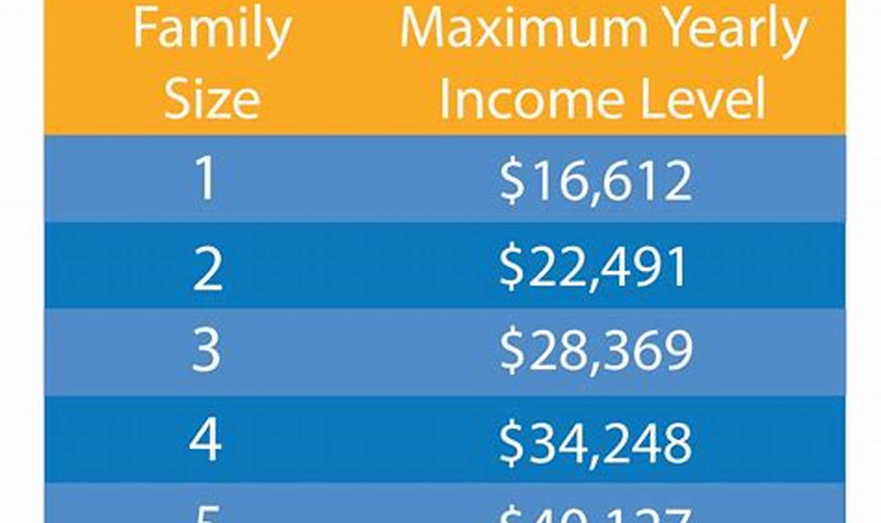 2024 Medicaid Income Limits Va