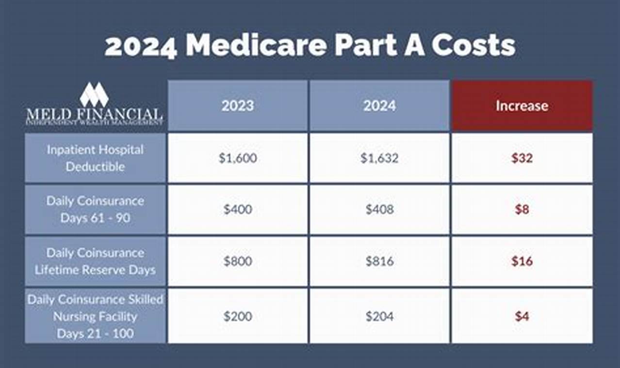 2024 Medicare Part B Deductible