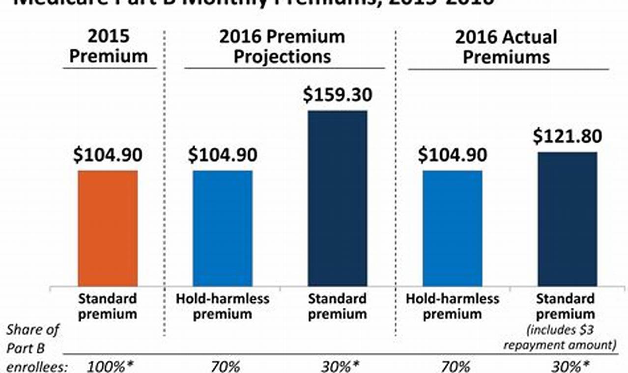 2024 Medicare Premiums
