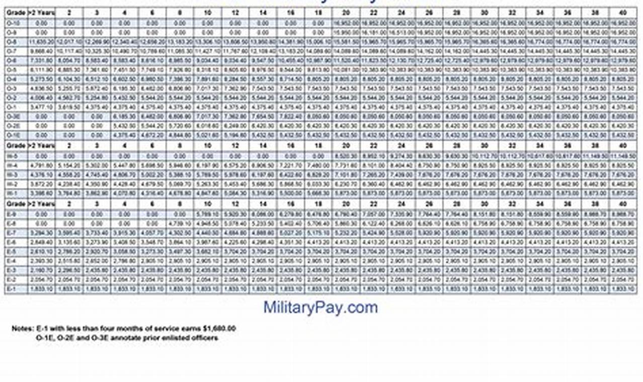 2024 Miltary Pay Chart