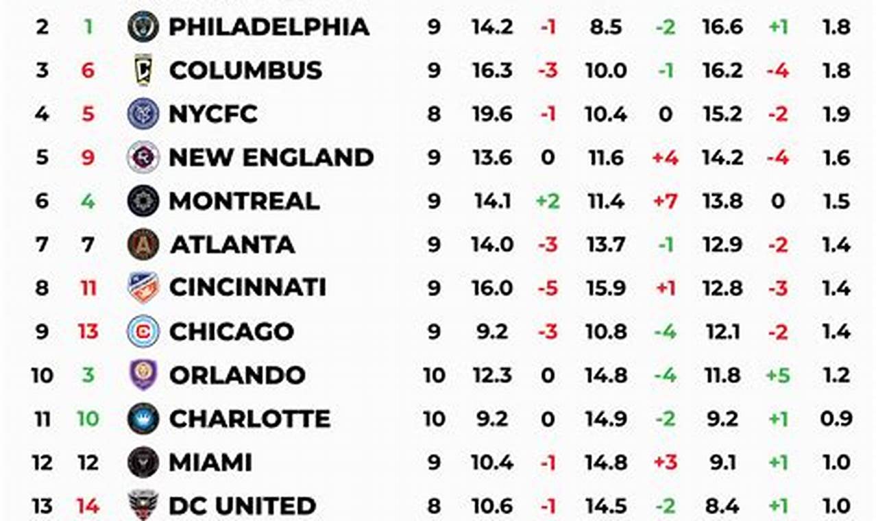 2024 Mls Point Table And Standings