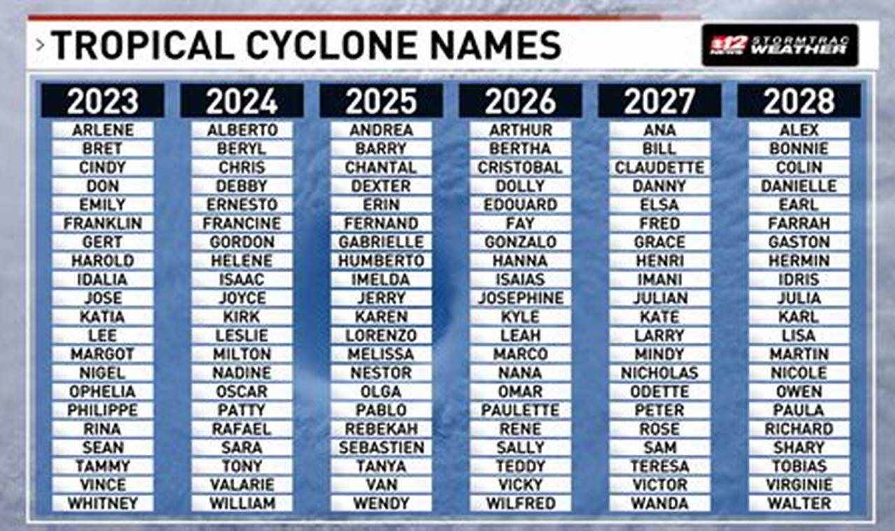 2024 Names Of Hurricanes