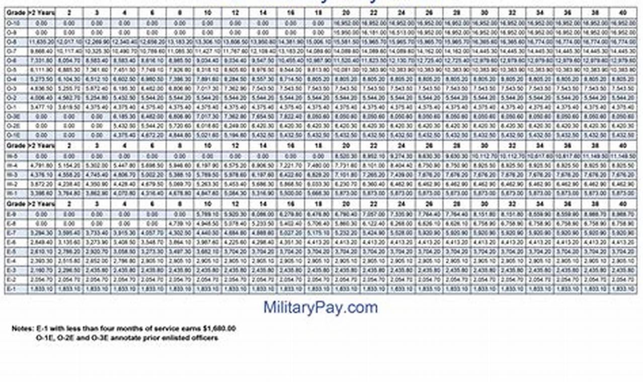 2024 Navy Paychart