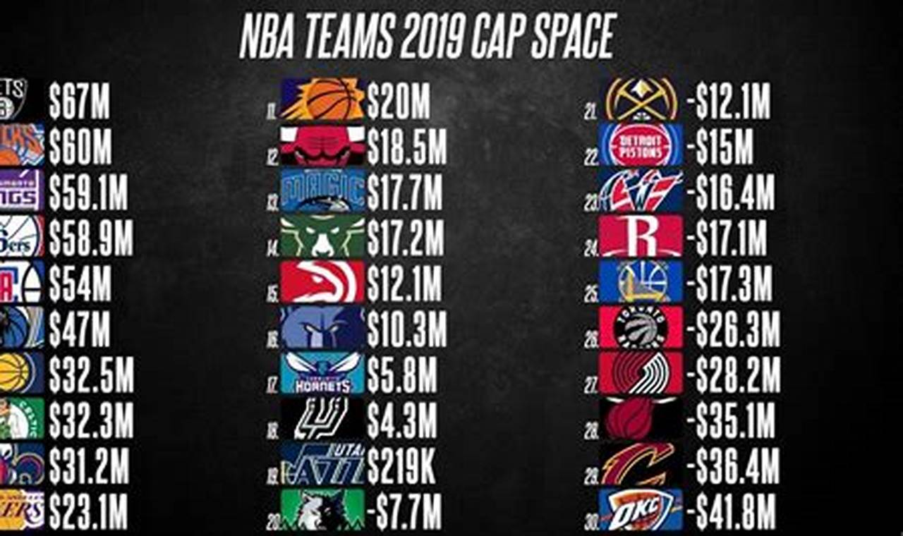 2024 Nba Teams With Cap Space
