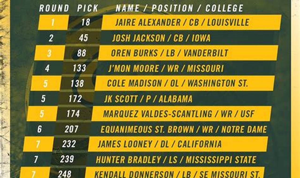 2024 Nfl Mock Draft 7 Rounds Packers