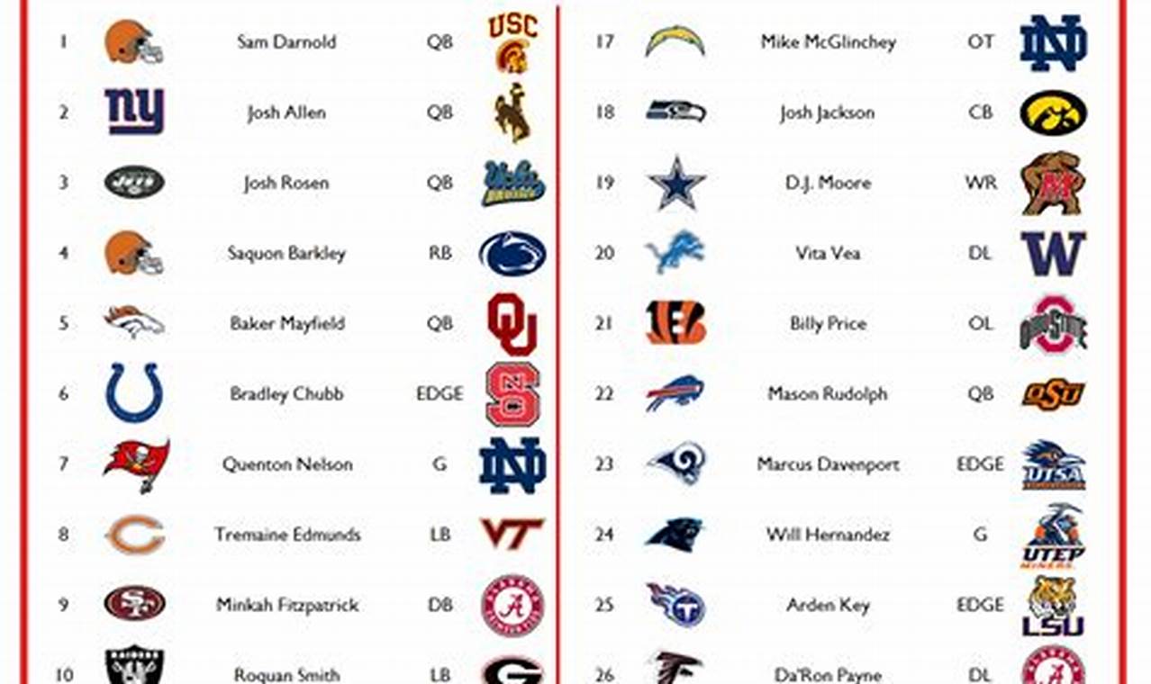 2024 Nfl Mock Draft If Season Ended Today
