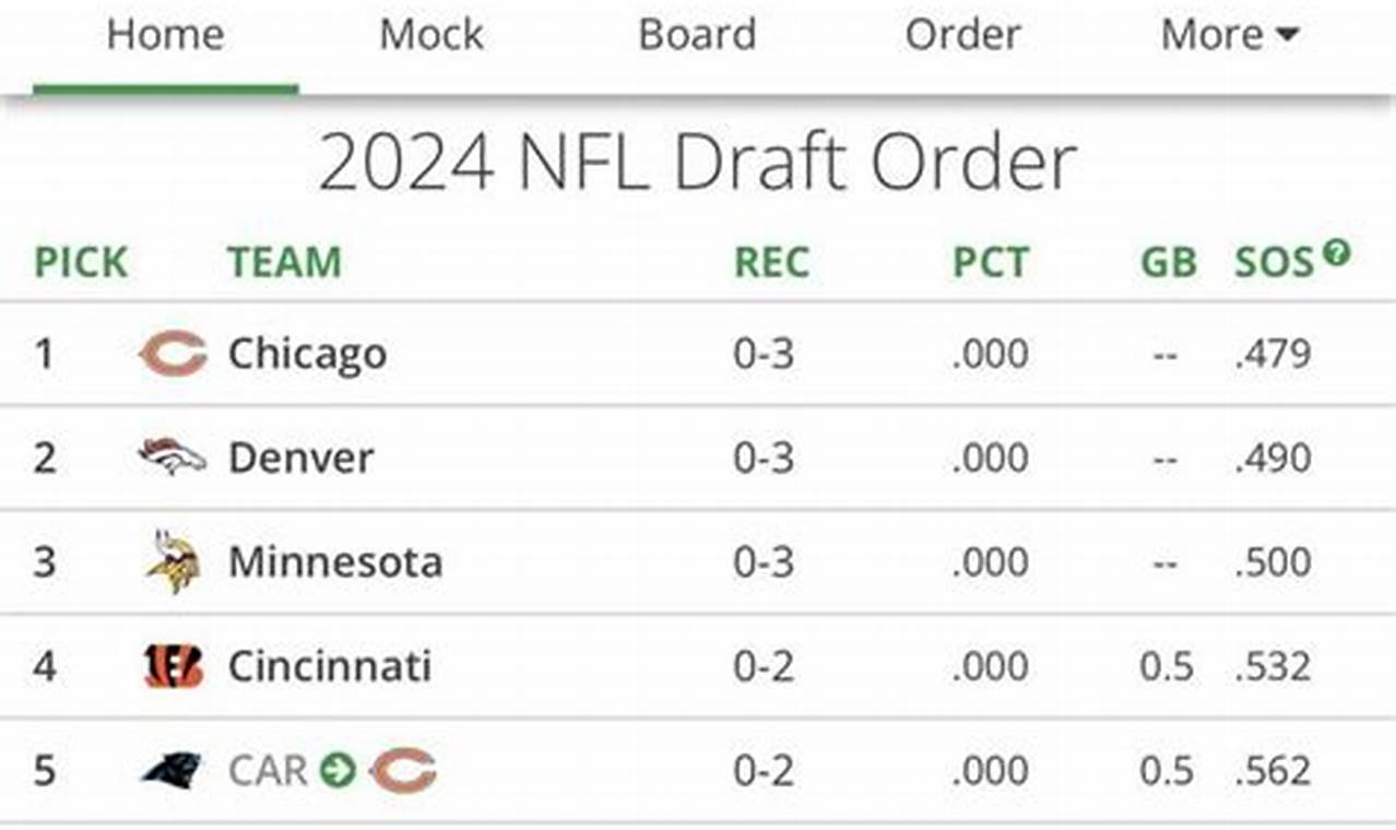 2024 Nfl Mock Draft Order As Of Today