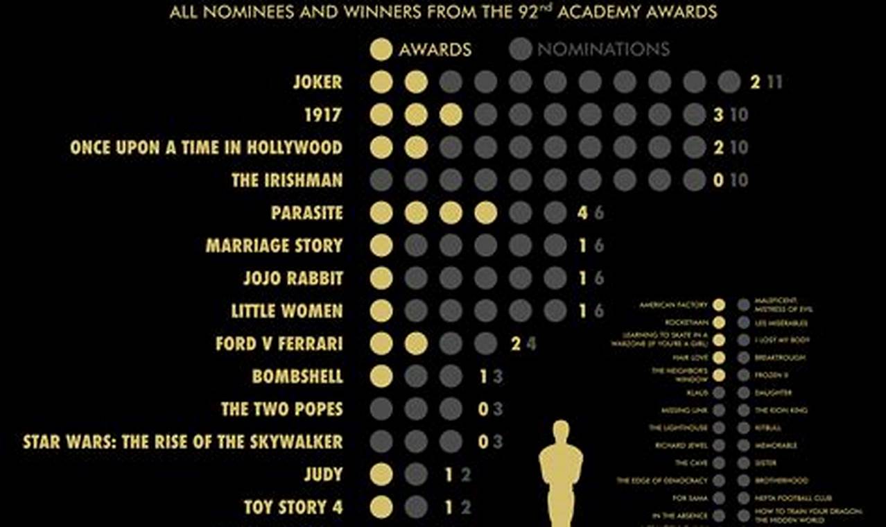 2024 Oscar Predictions All Categories