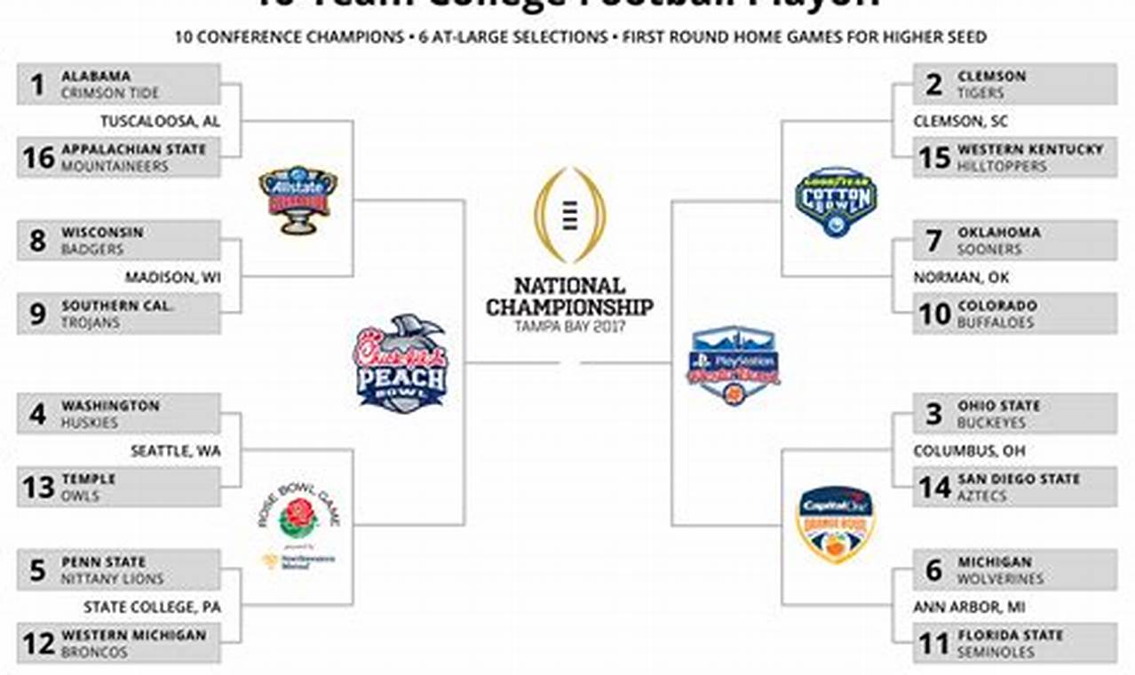 2024 Playoff Bracket Ncaa Football