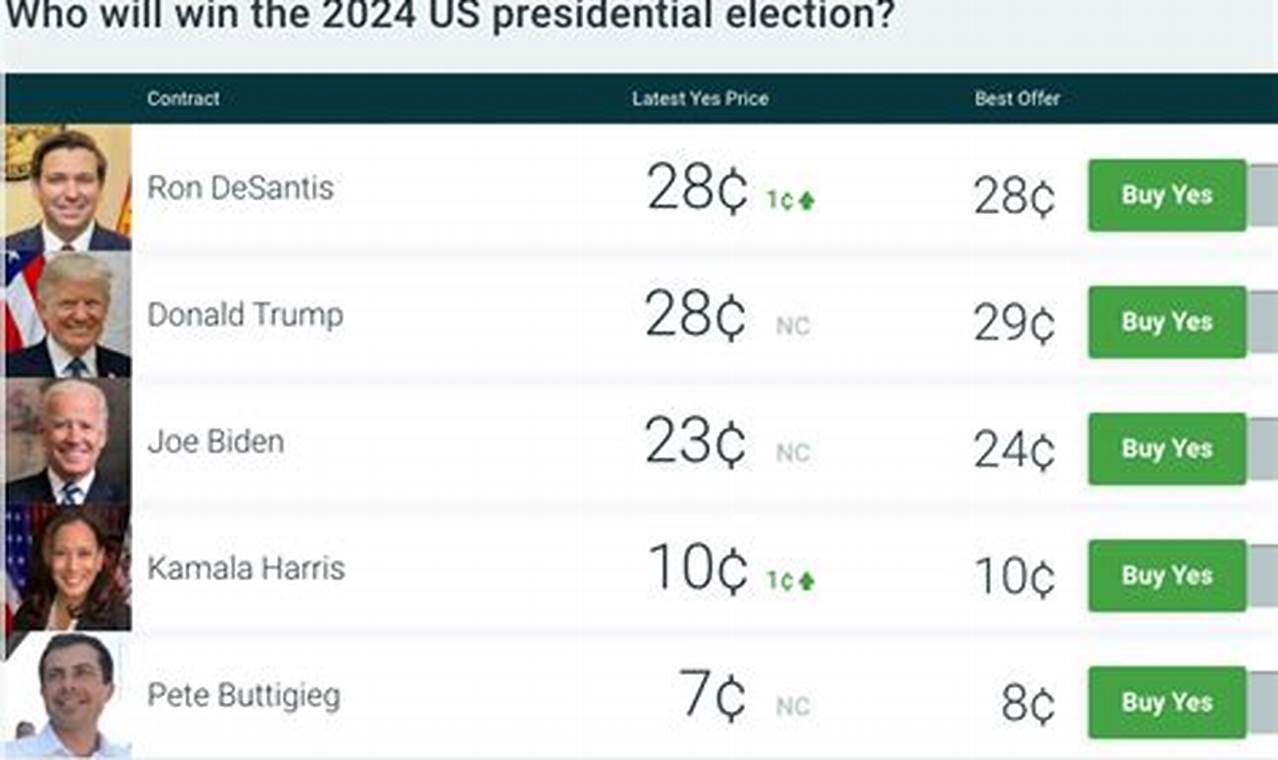 2024 Presidential Election Odds Predictit