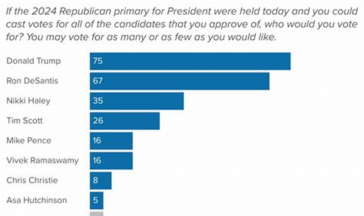 2024 Republican Primary Polls 538