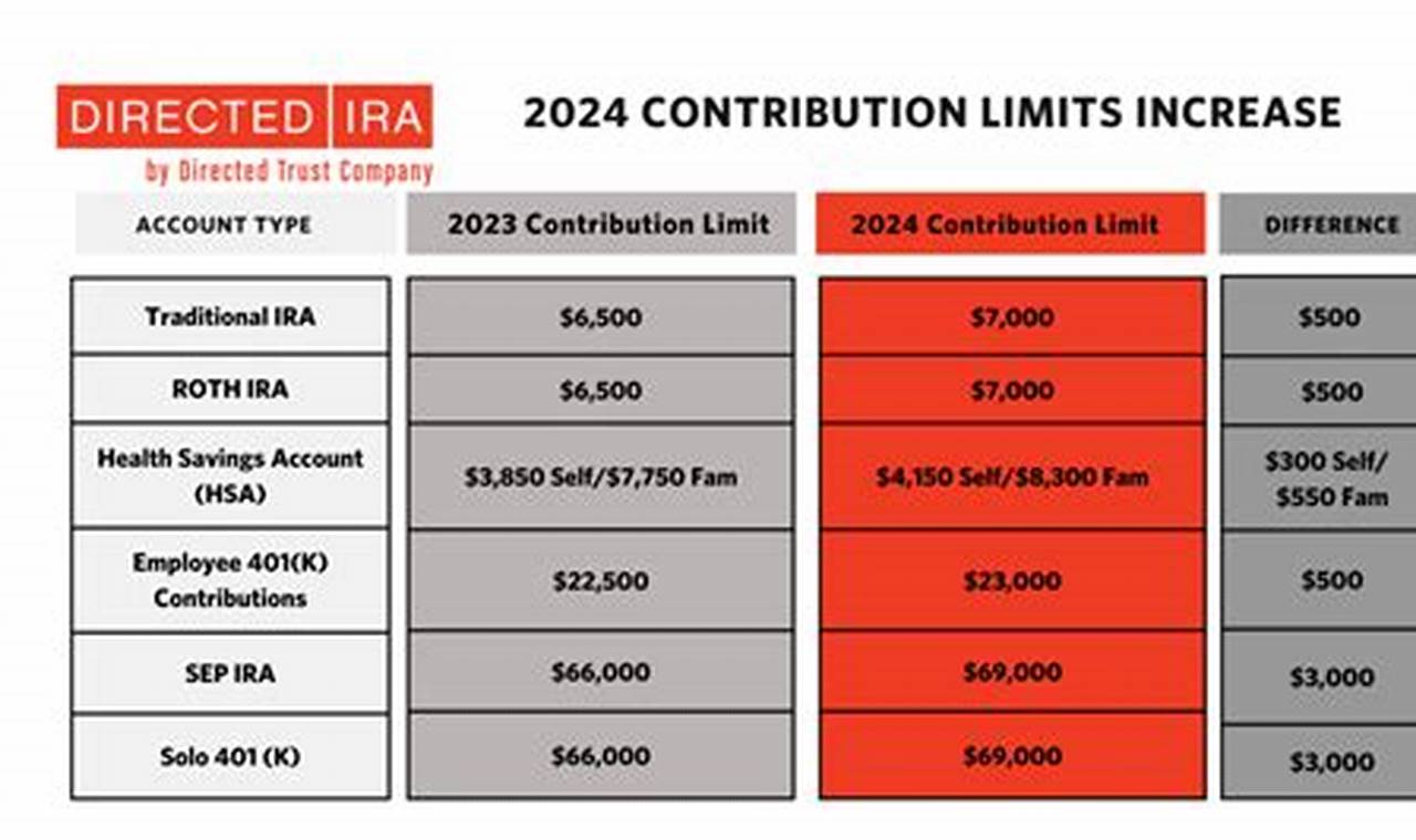2024 Roth Contribution Limits 2024 Married