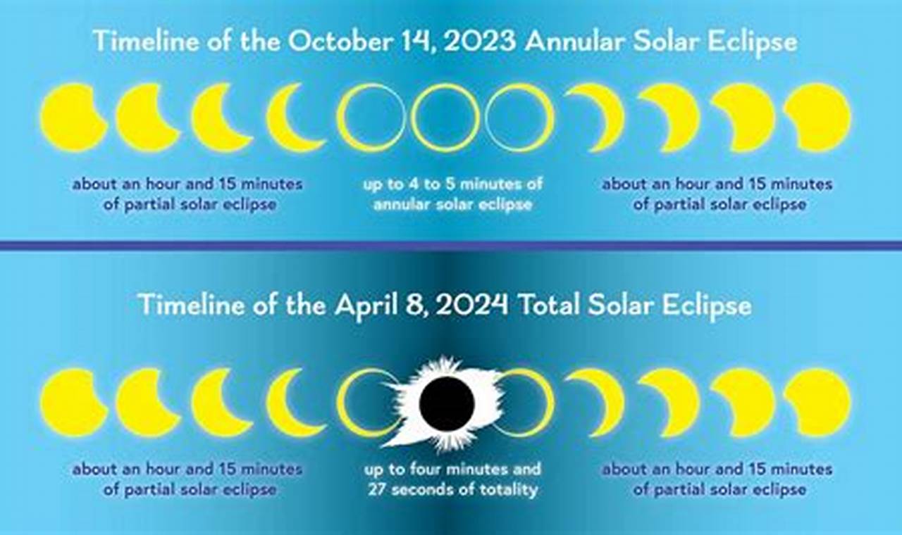2024 Solar Eclipse Path Timeline