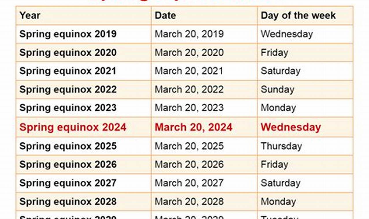 2024 Spring Equinox Date Time And Date