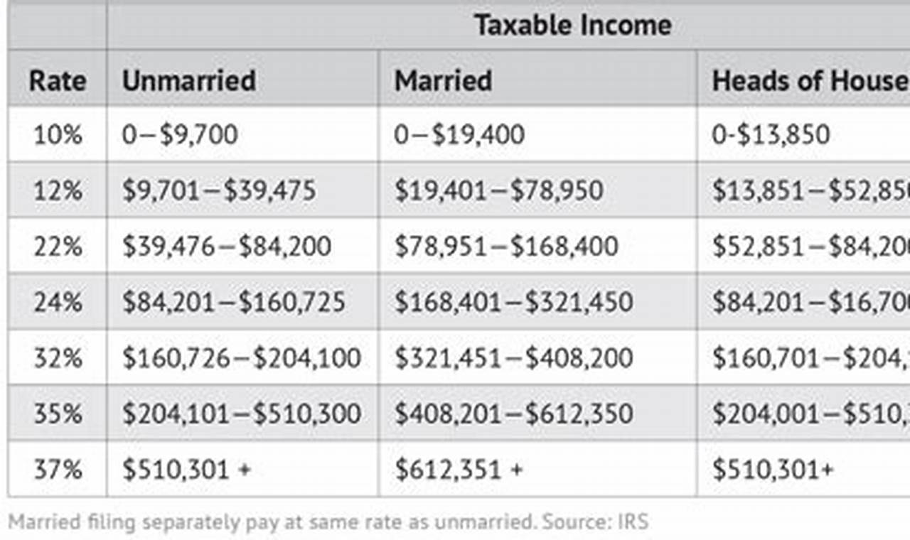 2024 Tax Bracket Tables