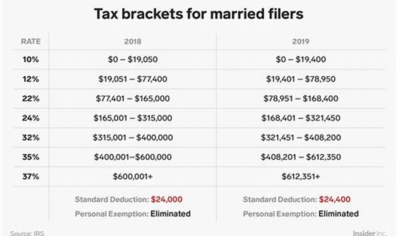 2024 Tax Brackets: Married Jointly Married