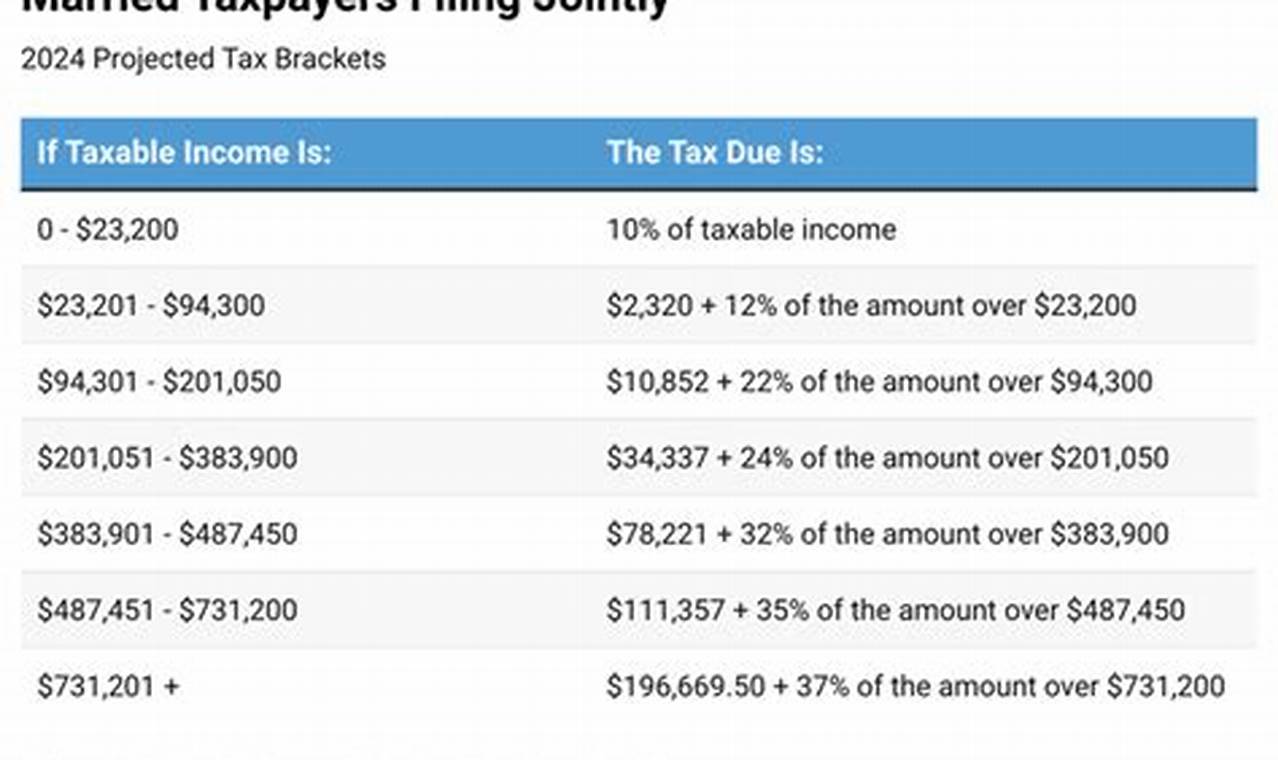 2024 Tax Brackets Calculator Married Jointly