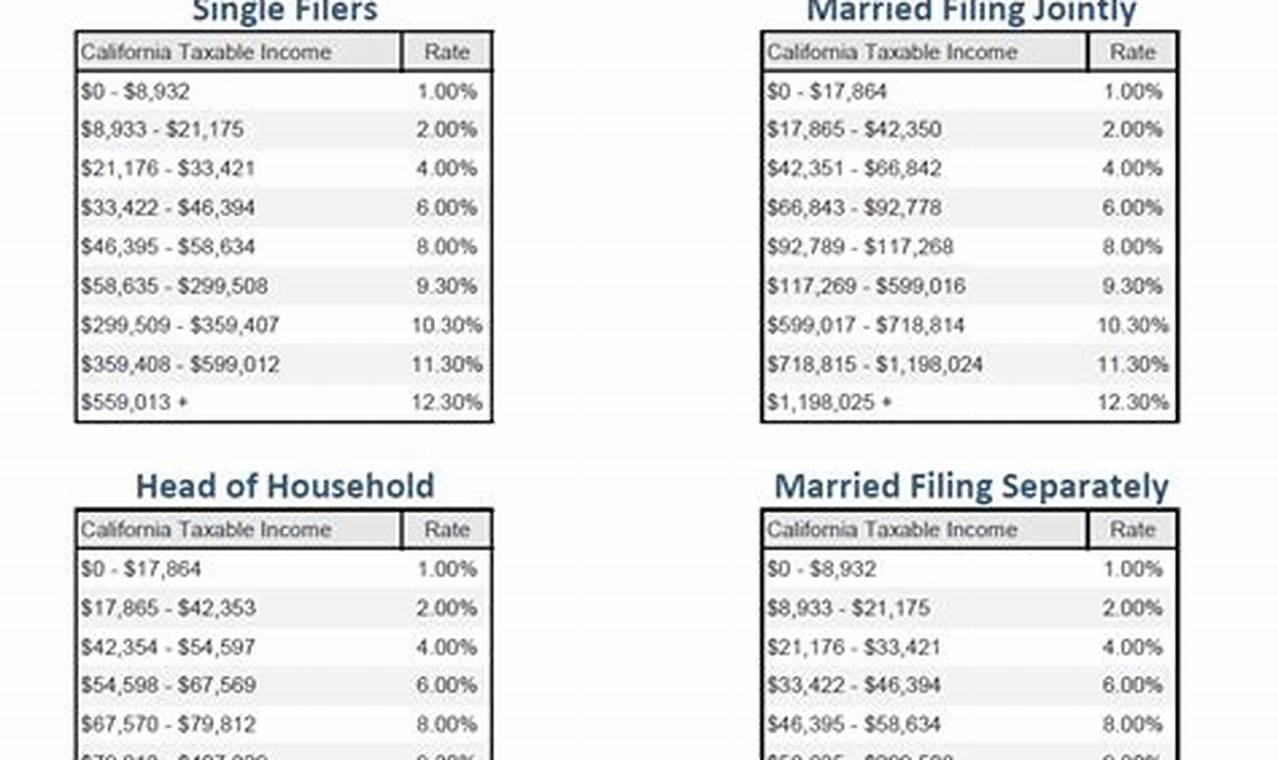 2024 Tax Brackets California