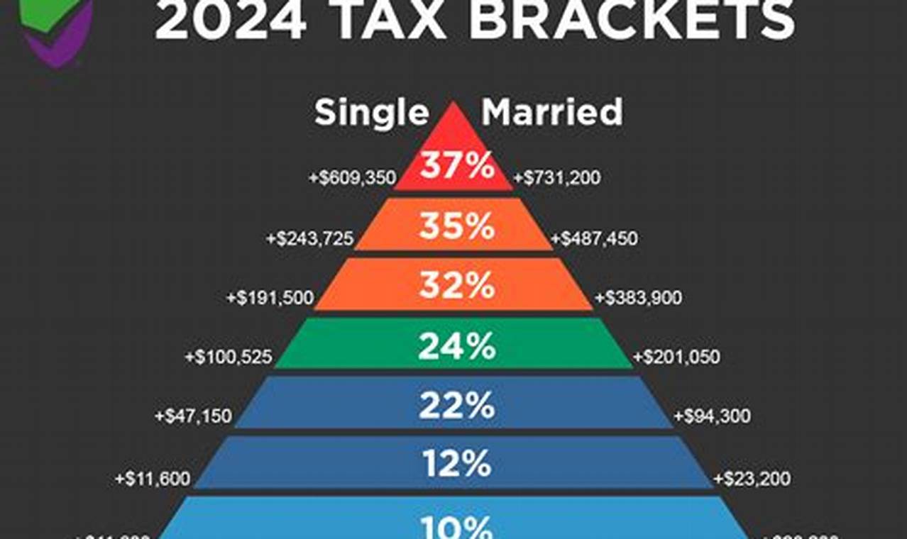 2024 Tax Brackets Compared To 2024