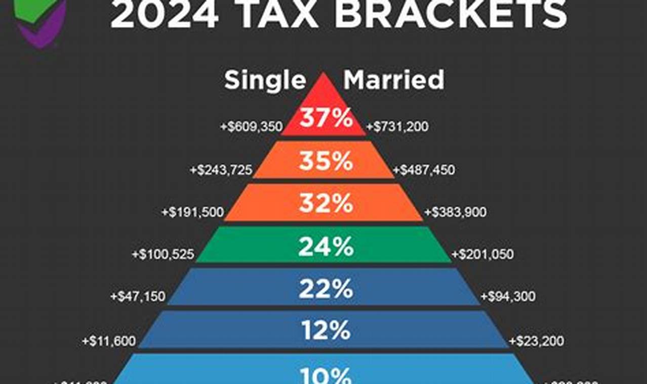 2024 Tax Brackets Married Filing Jointly Irs