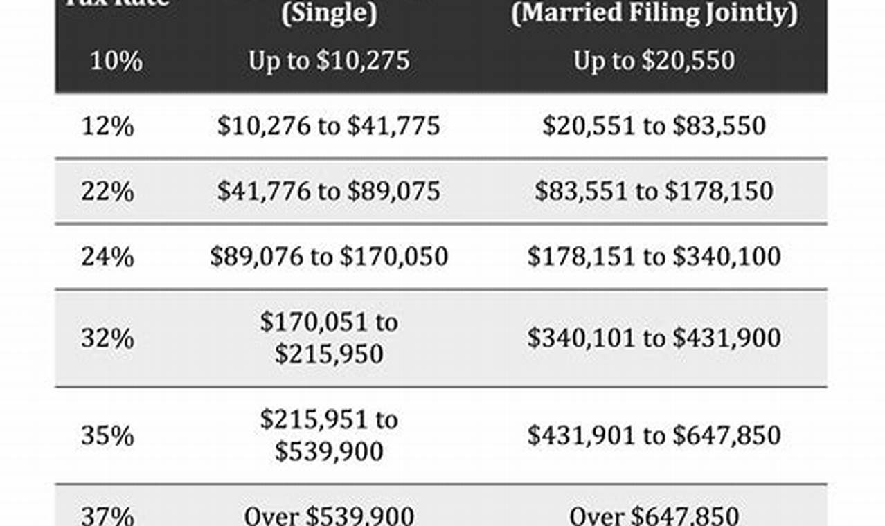 2024 Tax Brackets Married Filing Separately Married Filing