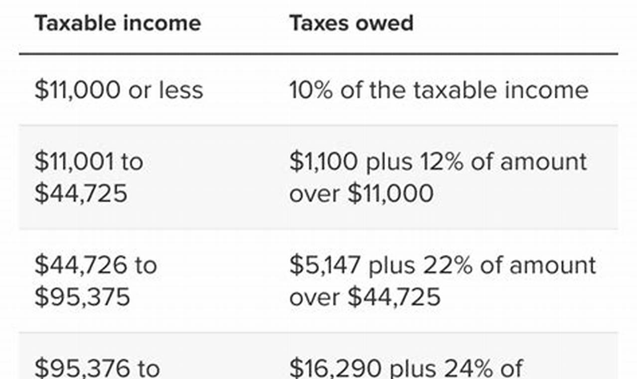 2024 Tax Brackets Single Head Of Household