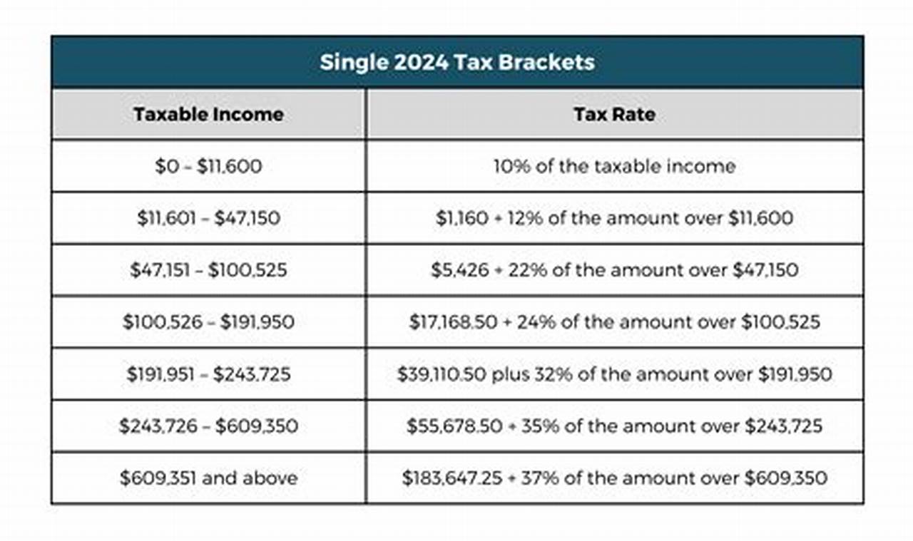 2024 Tax Brackets Single Irs