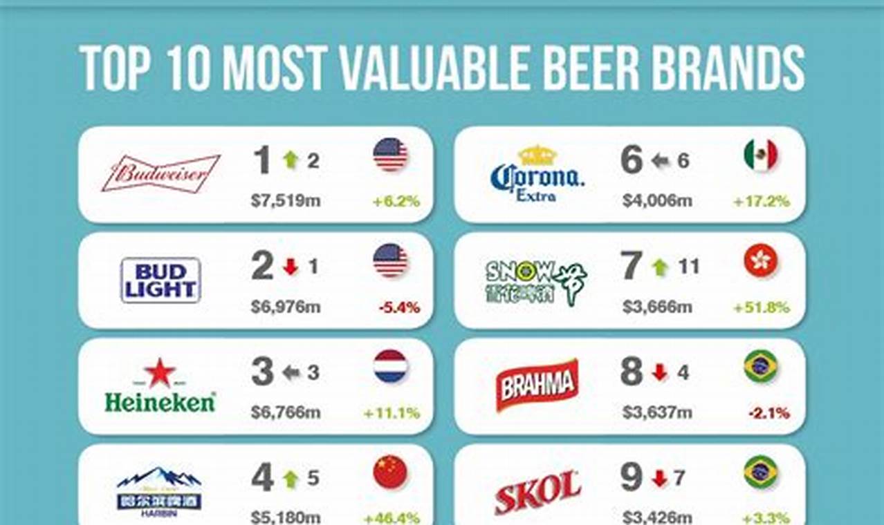 2024 Top Selling Beer