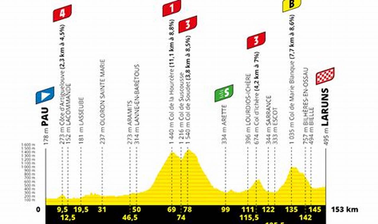 2024 Tour De France Stage 16 Profile