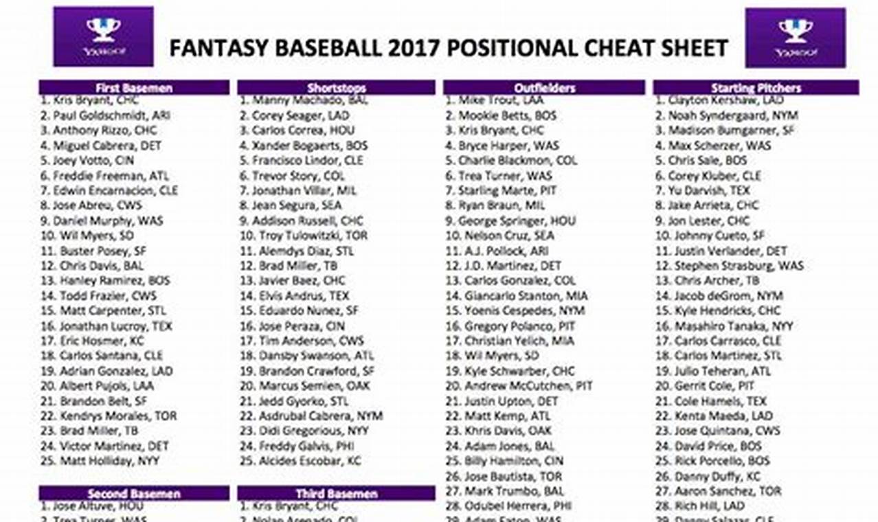 2024 Yahoo Fantasy Baseball Rankings