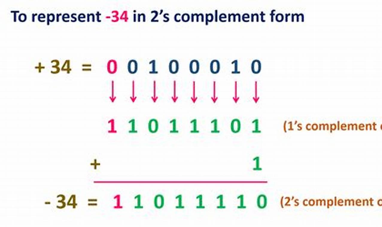 2s complement calculator