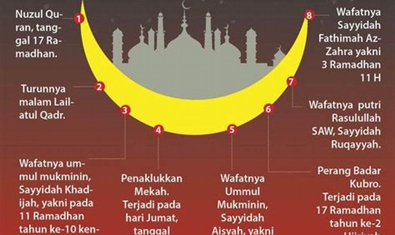 Rahasia Tersembunyi 3 Fase Ramadhan yang Akan Mengguncang Ibadahmu!